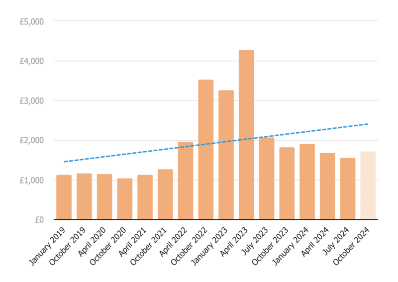 A chart showing how the energy price cap and standard variable tariff have changed over the last five years. Prices have increased steadily, with dramatic jumps in 2022 and a fall at the start of 2023. 