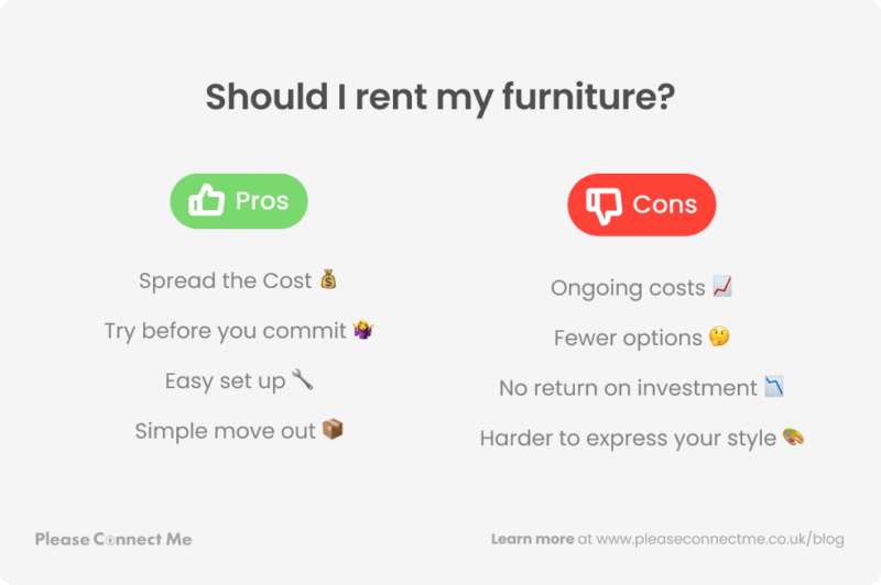 A chart titled should I rent my furniture with a pros and cons column. The pros column lists 'Spread the cost' 'try before you commit' 'Easy set up' and 'simple move out'. The cons column lists 'ongoing costs', 'fewer options', 'No return on investment' and 'harder to express your style'